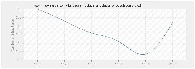 Le Causé : Cubic interpolation of population growth